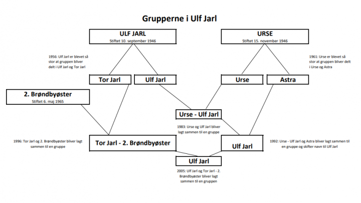 Grupperne i Ula Farl